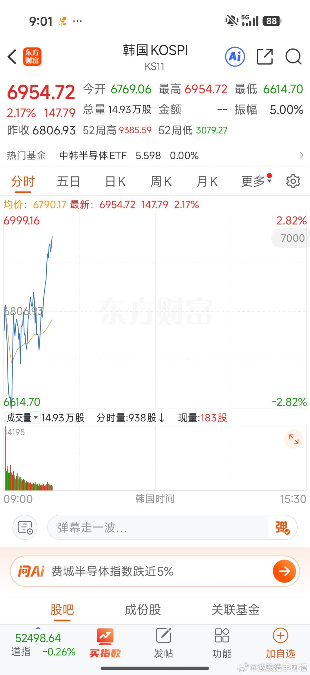 韩股昨天大跌后反弹，大趋势难以改变 