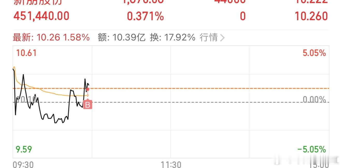 $新朋股份 sz002328$ 入手了，切勿盲目跟随 ​​​