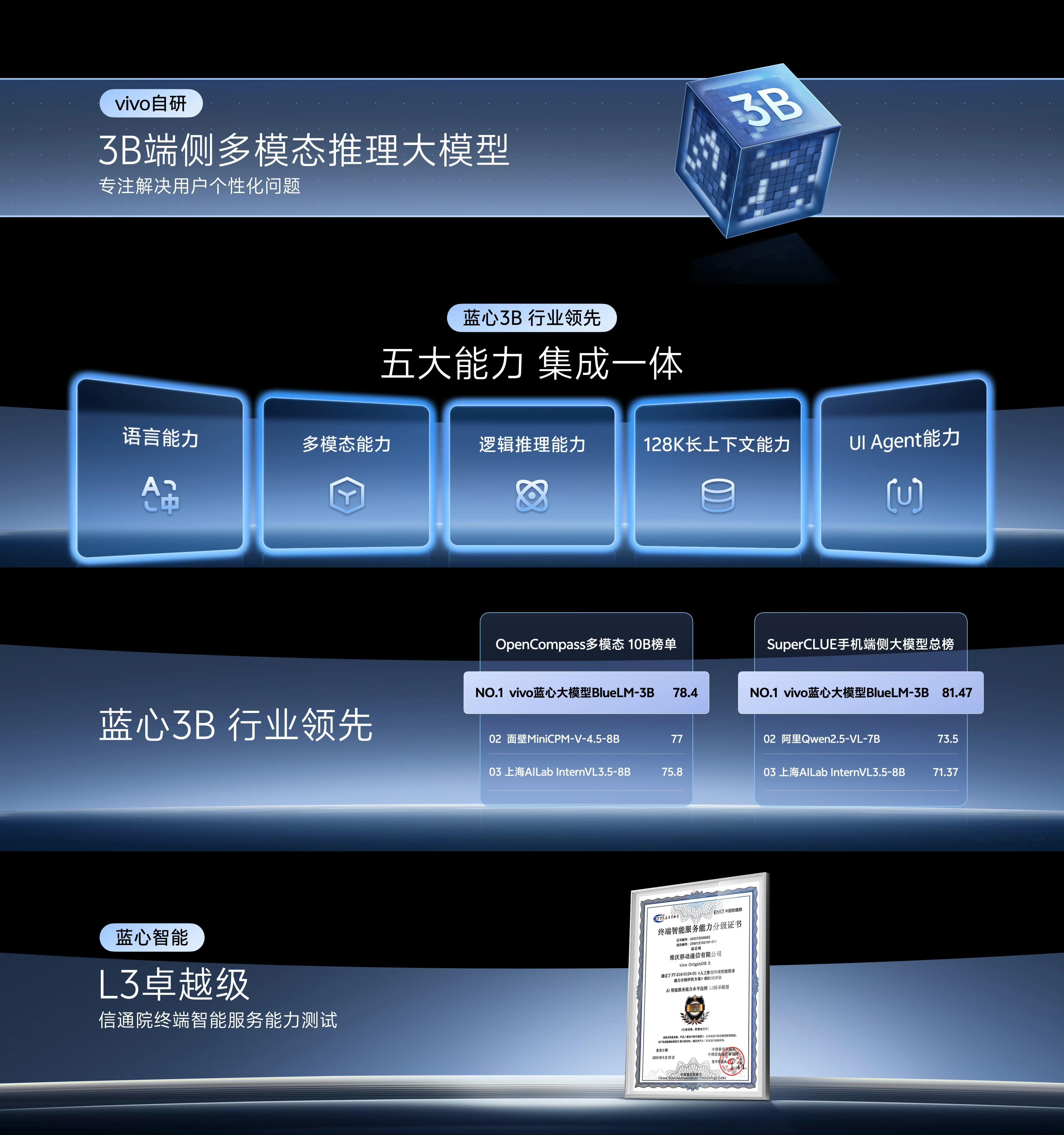 【2025vivo开发者大会 3B端侧多模态推理大模型】经过持续1年的训练优化，