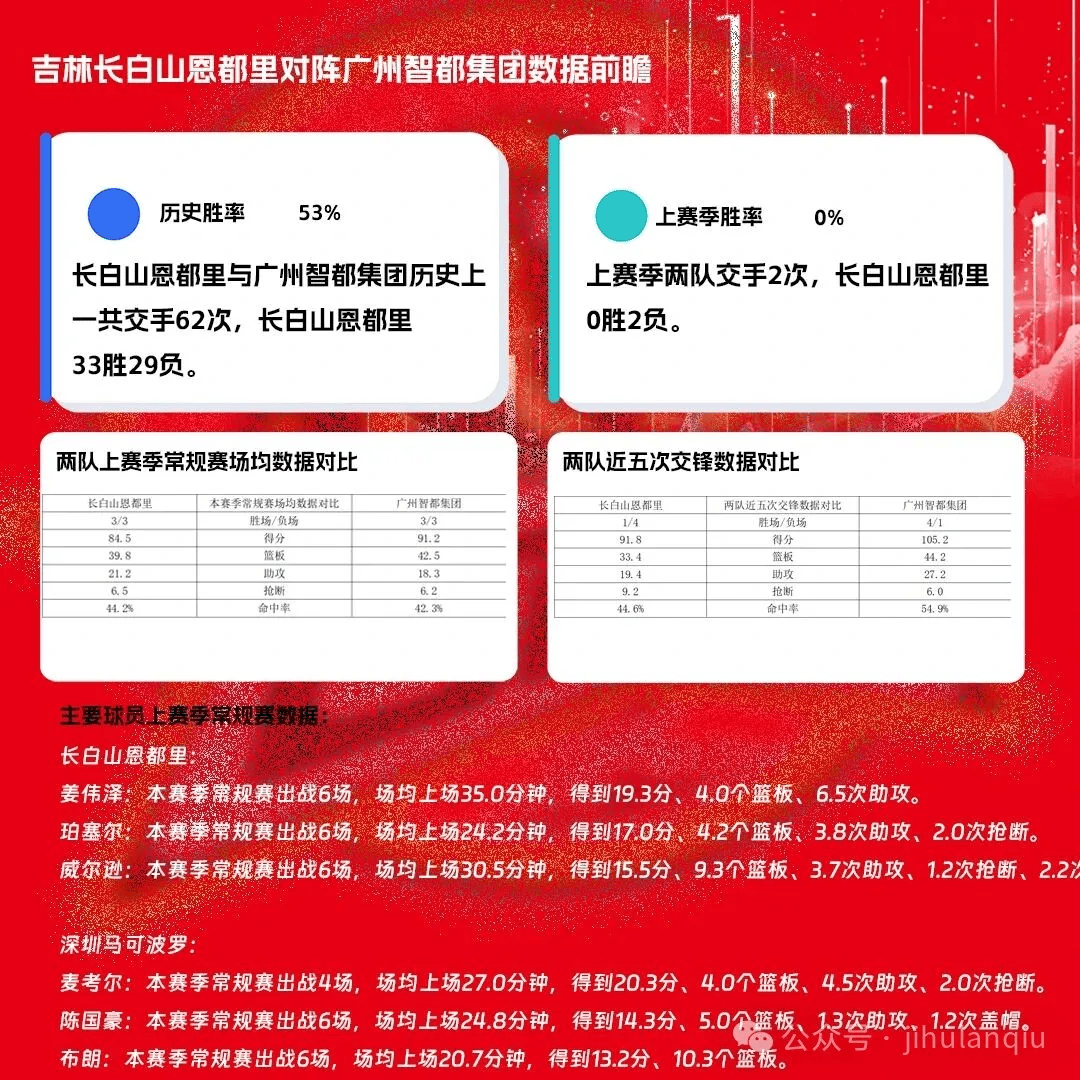 吉林男篮发布比赛预告：明晚19:35主场迎战广州智都集团