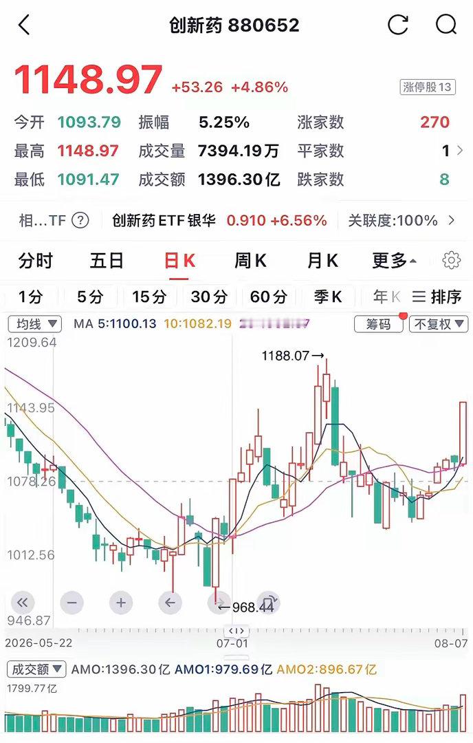 明日将重回4000点，没有悬念！1、明日沪指重上4000点最大底气来自于半导体的