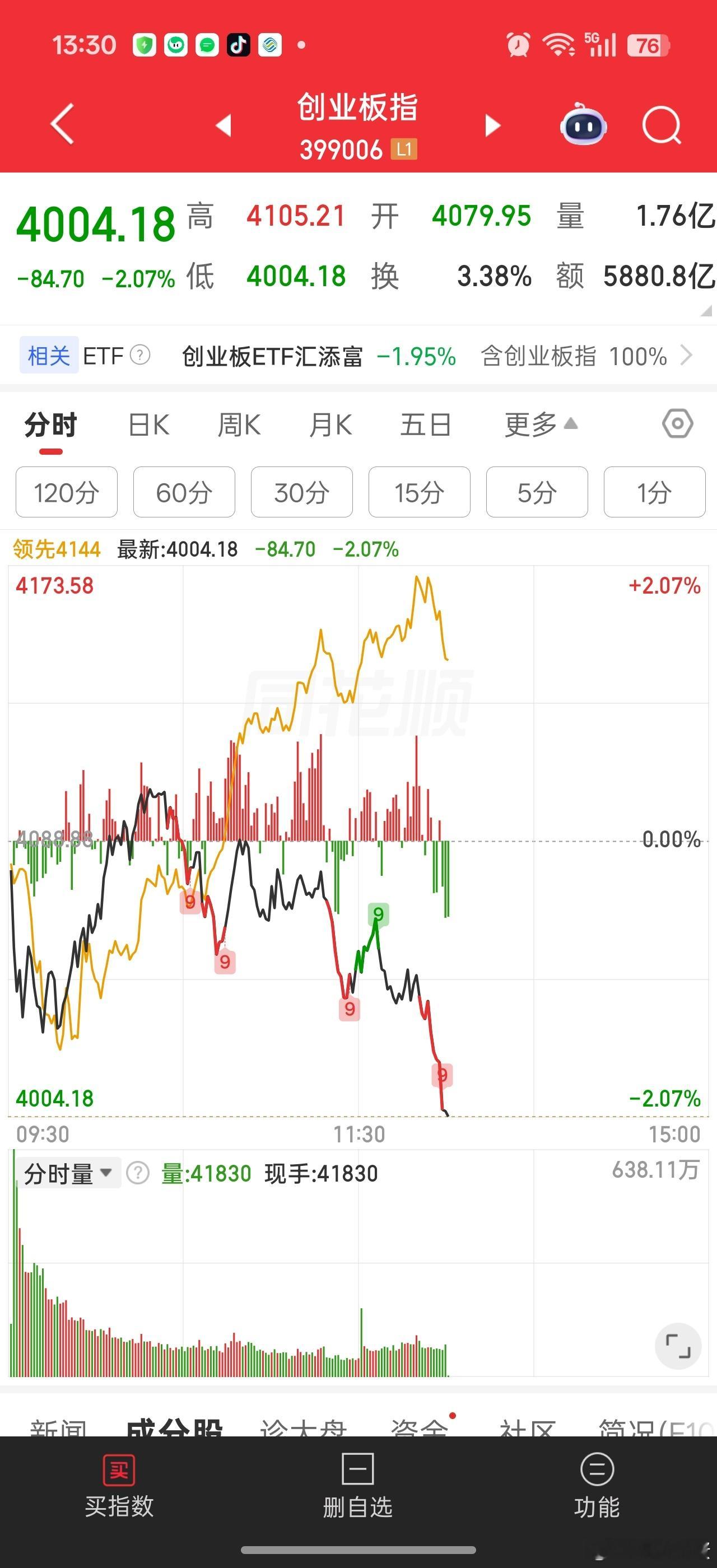 权重吃不上饭，不至于把锅给砸了吧。。你前面吃撑了，个股饿扁了。。现在个股才吃一口