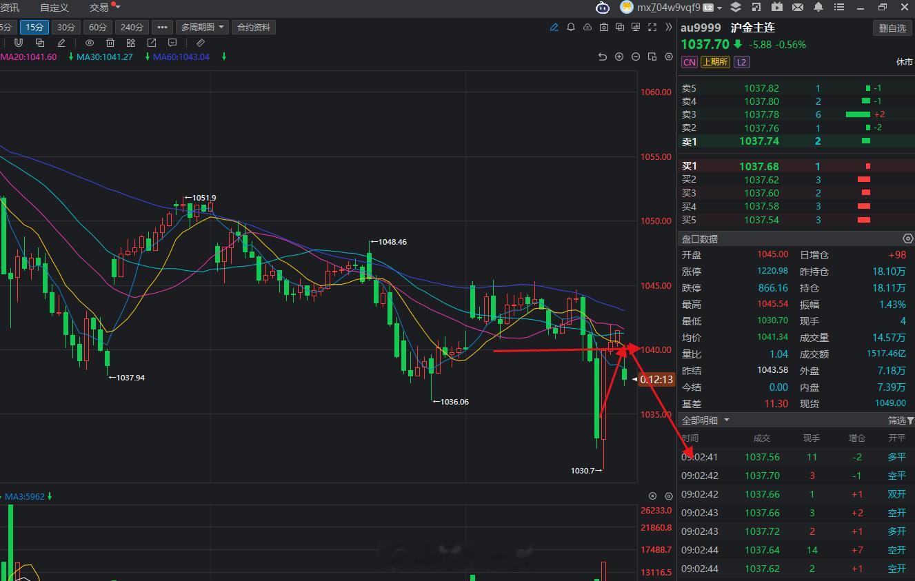 黄金已经到达压力位附近，空单布局了。等着收米！！！金银价格双双跳水