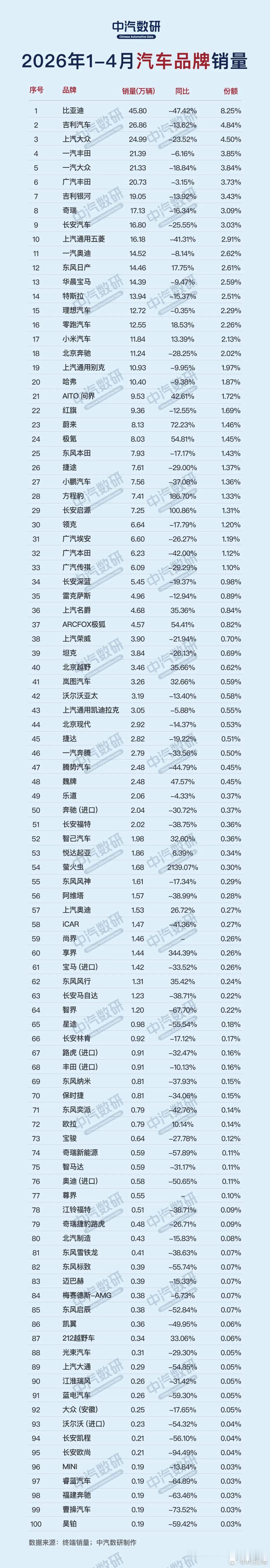 2026年1-4月，国内乘用车市场累计上险量555.3万辆，同比下滑17.6%。
