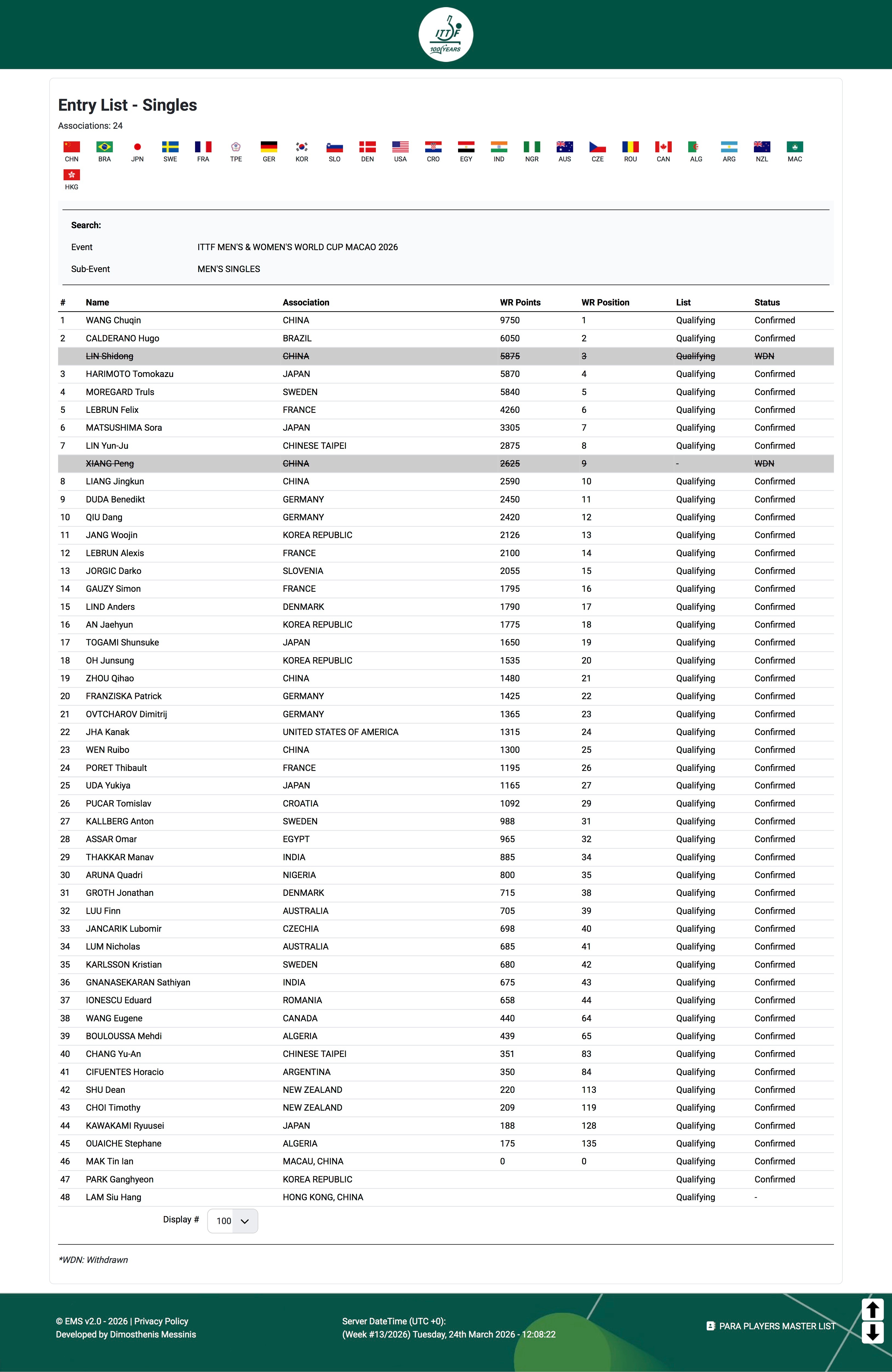 林诗栋澳门世界杯退赛 根据ITTF官网显示，林诗栋澳门世界杯退赛中国香港球员林兆