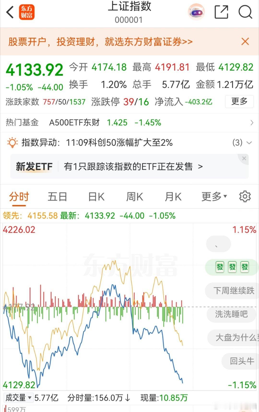 现在来看，下午选择空仓思路完全没毛病了！