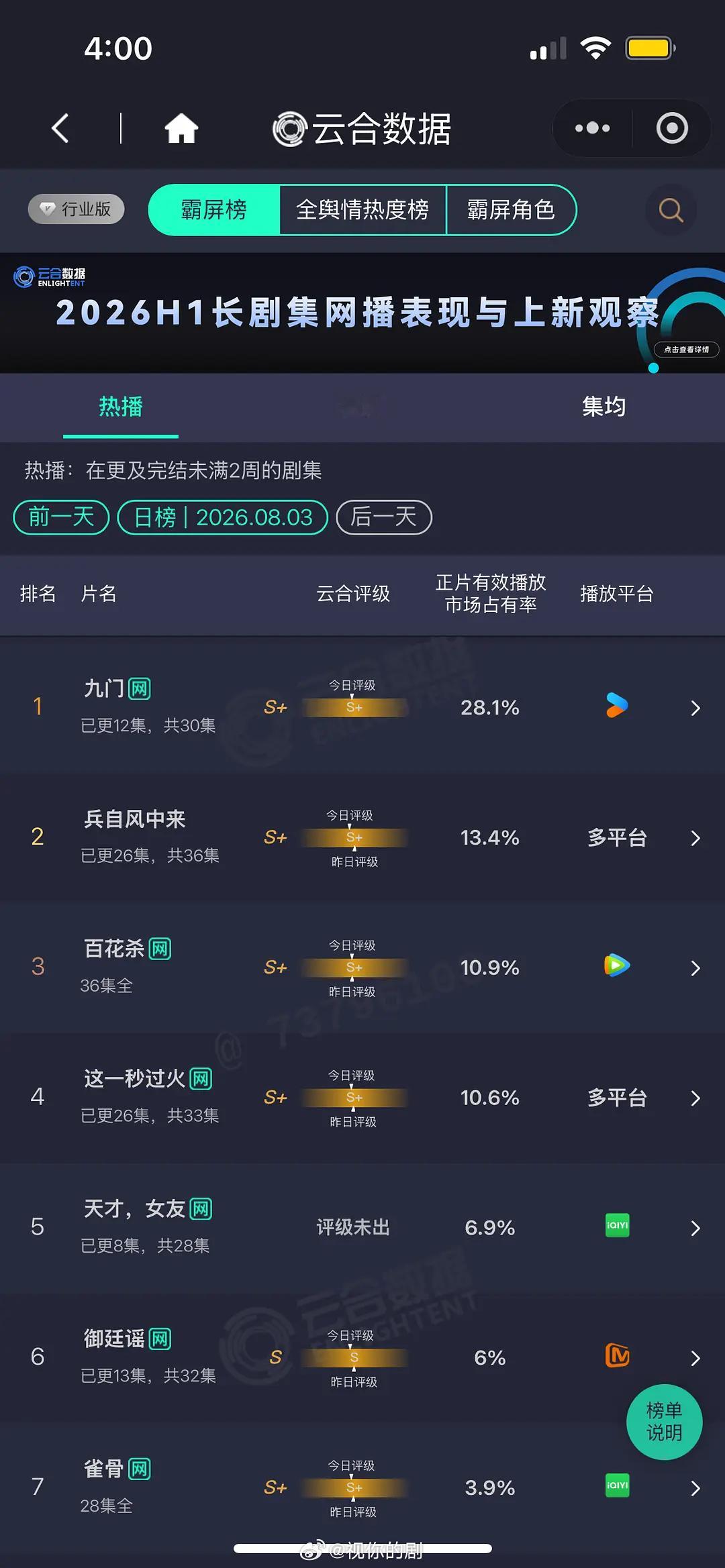 8.3 云合 九门28.1% 兵自风中来13.4% 这一秒过火10.6%天才女友