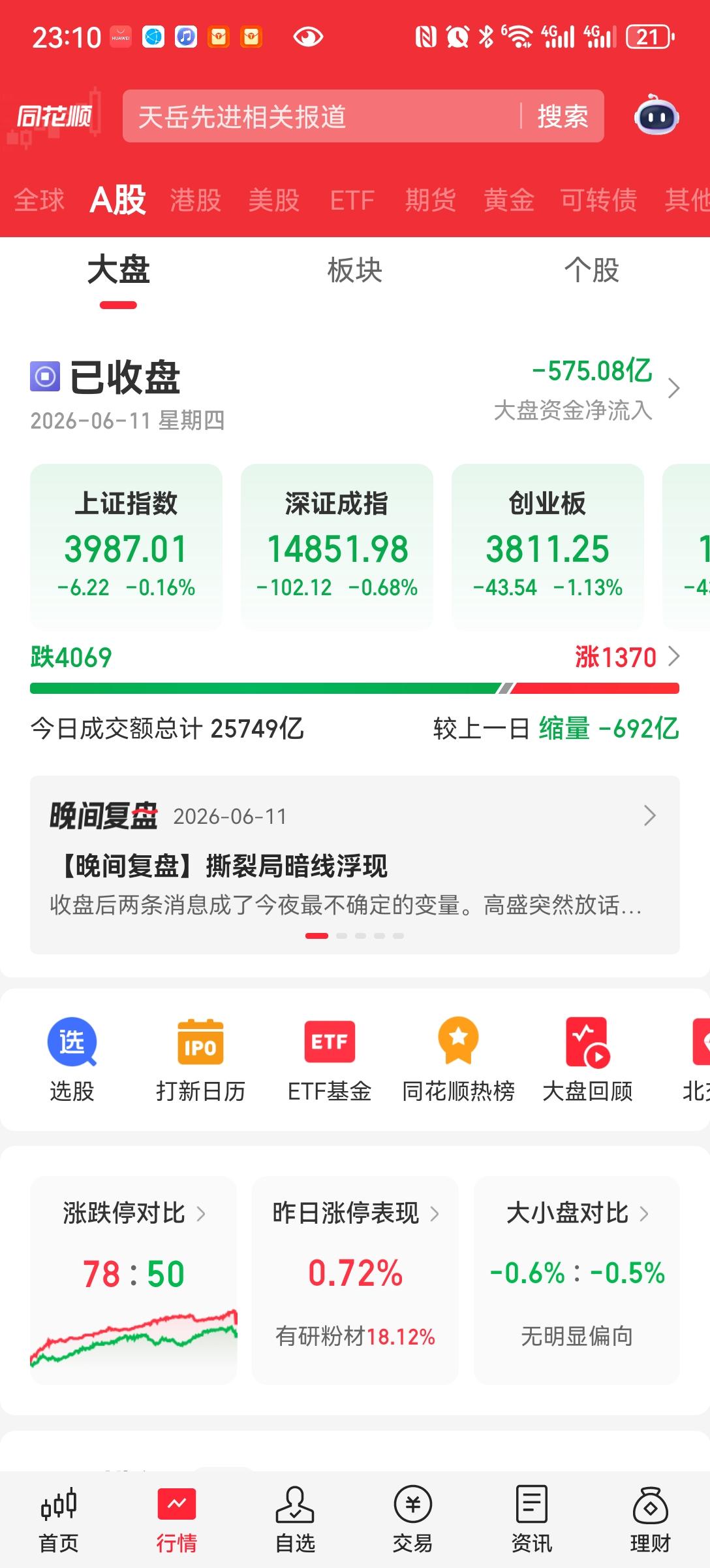 4000点不是梦
今天又是低开高走，再震荡。
缩量，1300家📈。
是不是应该