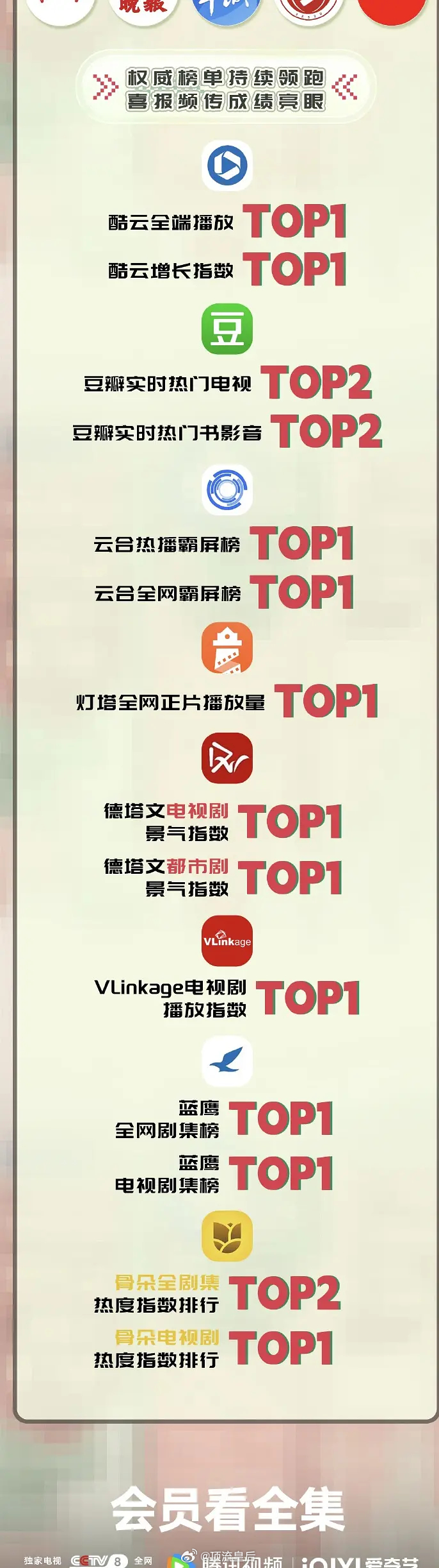 檀健次、王楚然主演的爱情有烟火收官战报，看得出播的不错。