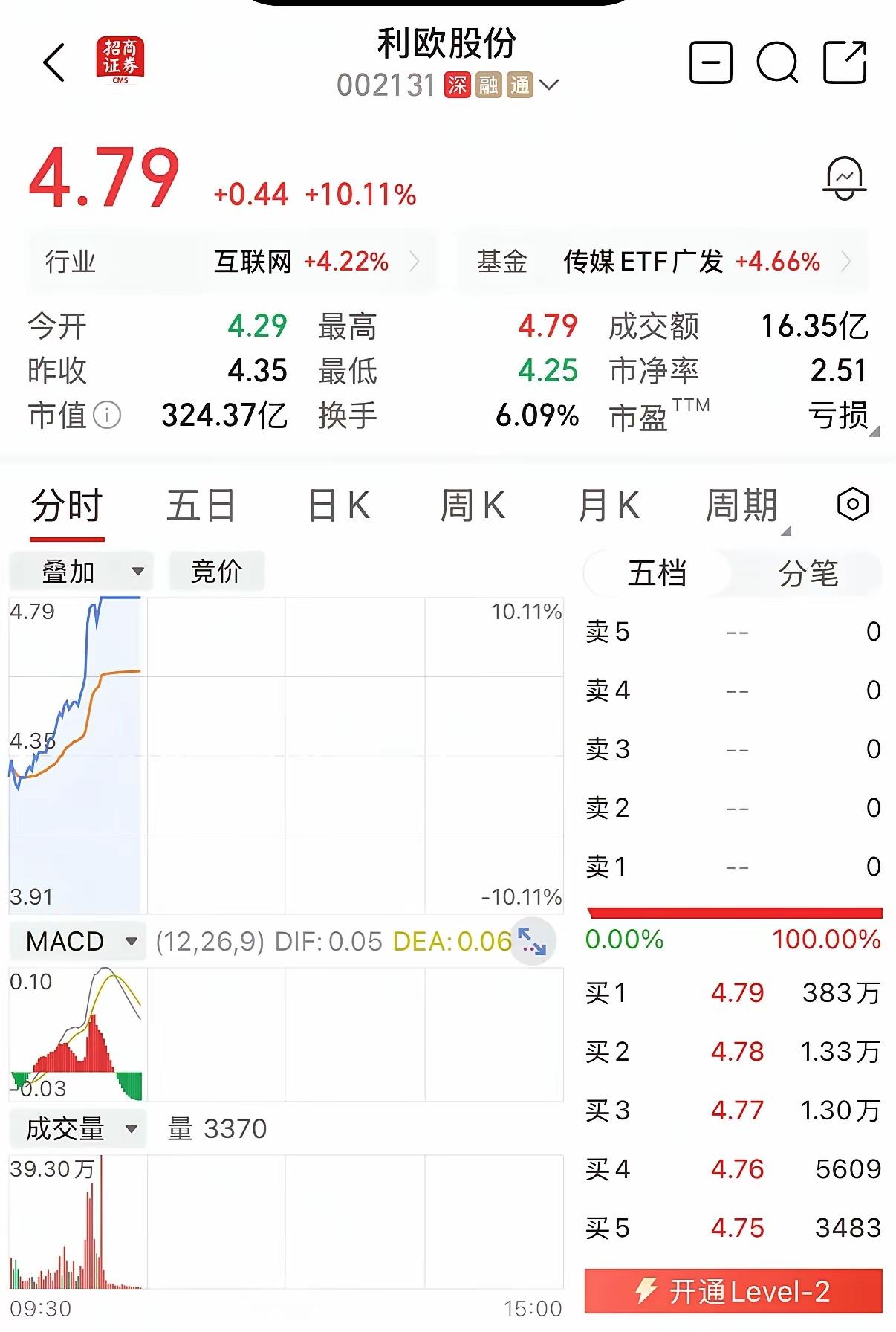 利欧股份今天上演了一场典型的情绪博弈。早盘一度下跌-2%左右，随后资金快速拉升，