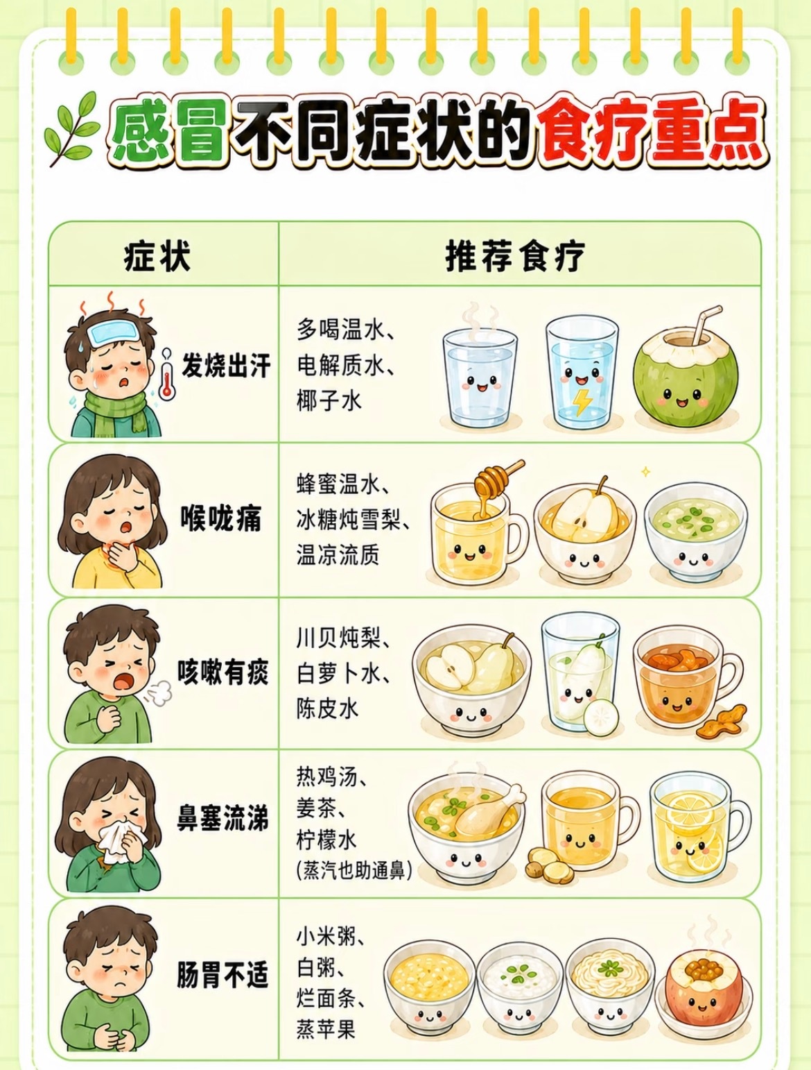 感冒不同症状应对的食疗重点图片来源于网络，感谢原创。 ​​​