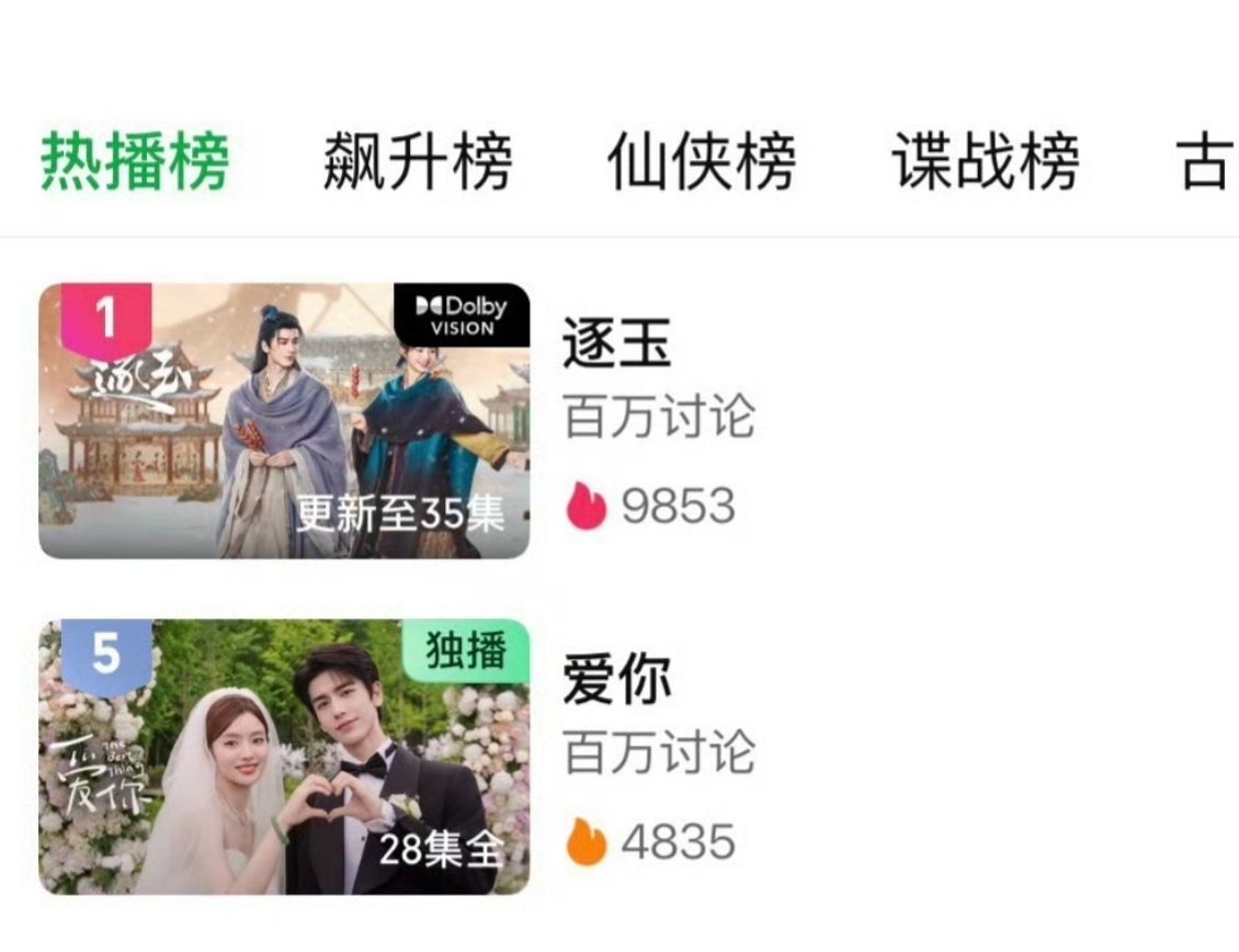 张凌赫主演一番剧爱奇艺热播榜前五占二🐮 