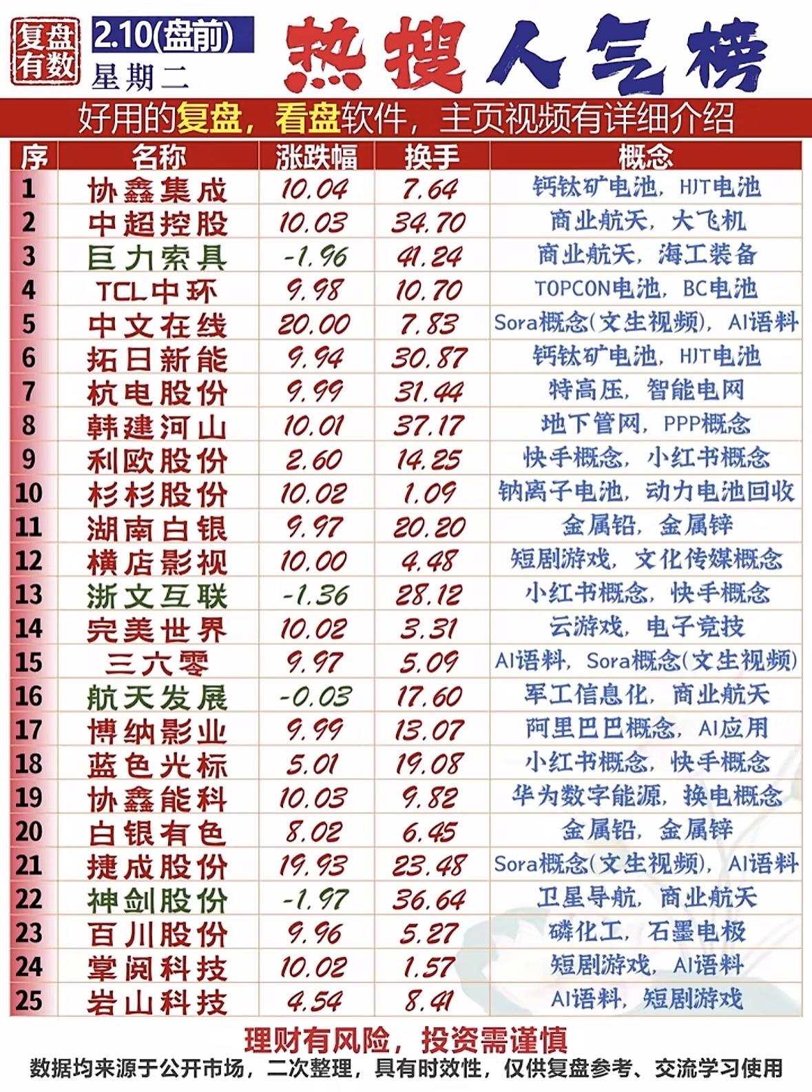 今日热门股盘点，涨跌榜一览无余！📈📉

热门板块轮动：钙钛矿电池、商业航天领