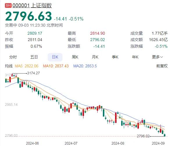 记得我上高中的时候，A股已经2800点了。现在我已经步入中年，A股还不到2800