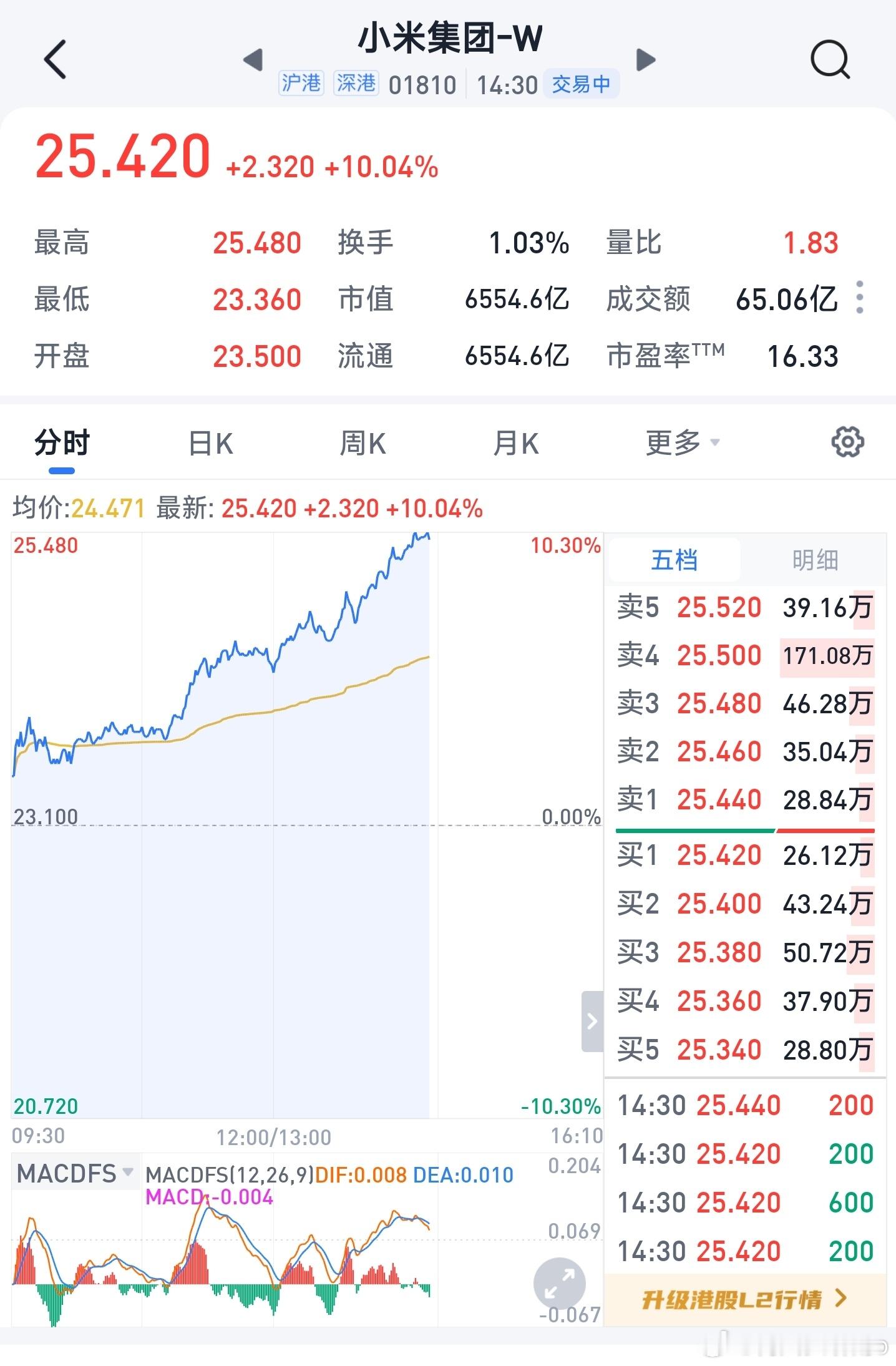 靠，今天小米集团涨疯了！ 