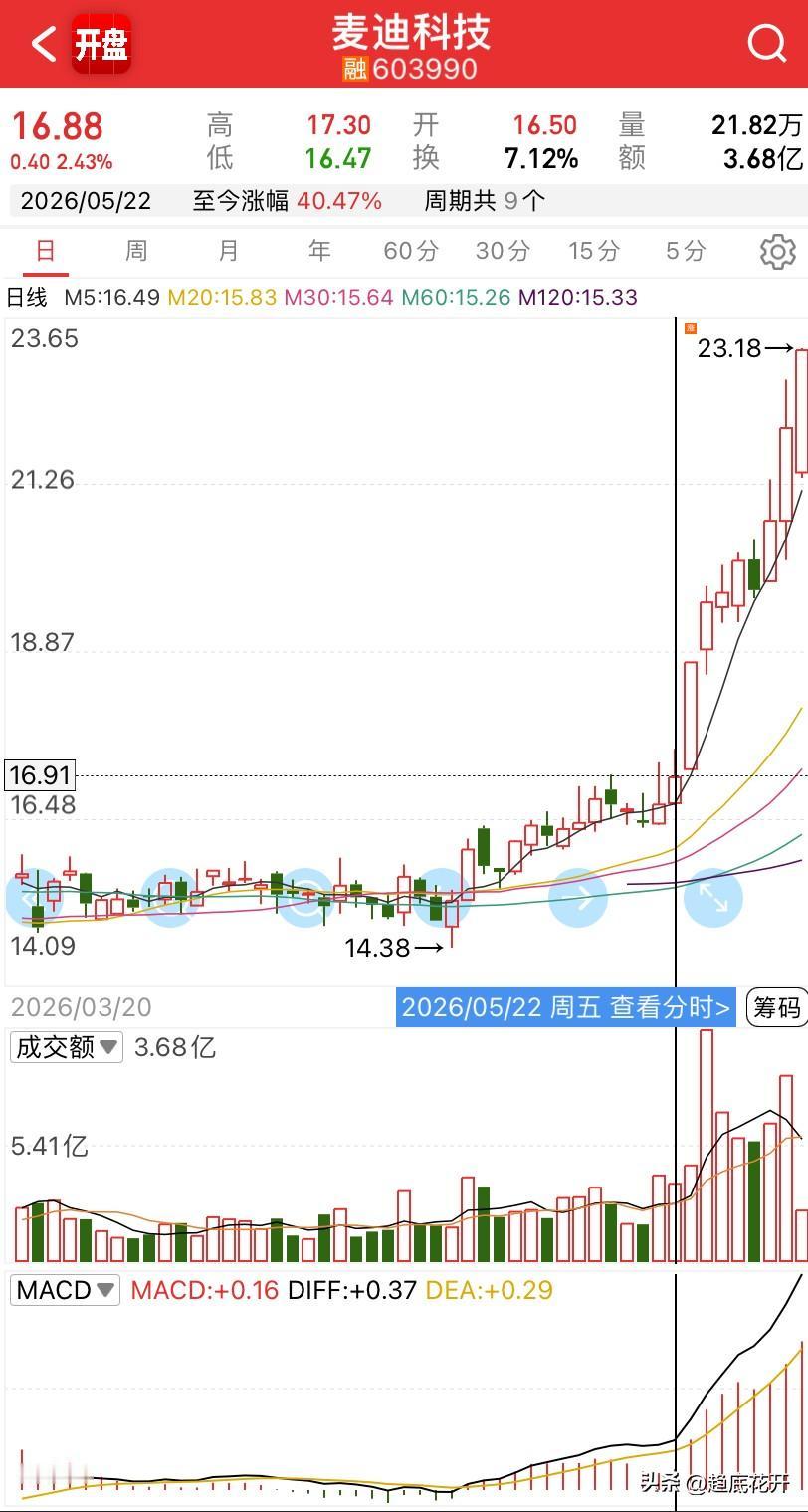 趋势骑牛第三标：麦迪，底部趋势，继永杉、恒星后，5月下旬程序捕捉到信号，目前溢价