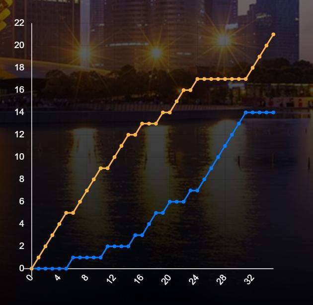 梁伟铿王昶男双亚军 第二局11-2落后，再疯狂追分今年国际赛结束了，辛苦了！好好