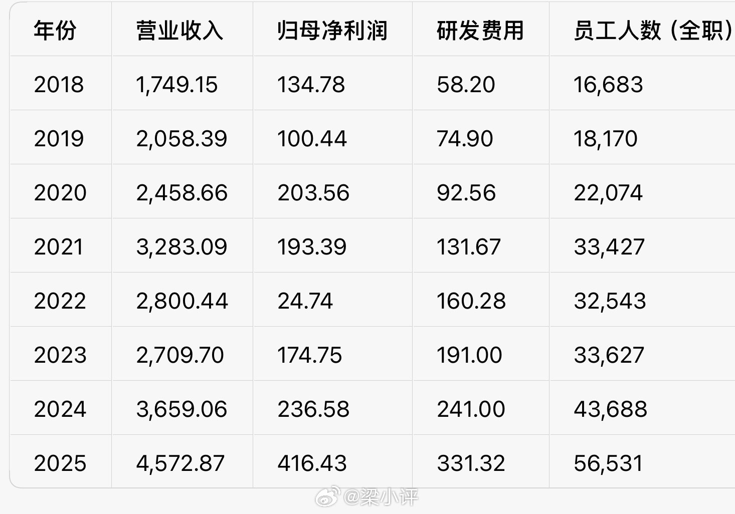 2025年是小米公司上市以来，收入最高，利润最高，研发费投入最多，员工人数最多，