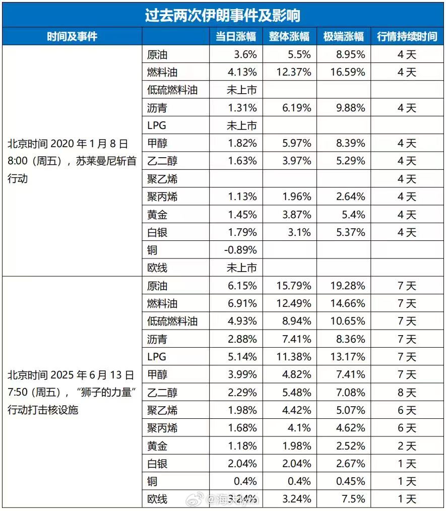 过去二次伊朗事件对一些商品的影响 