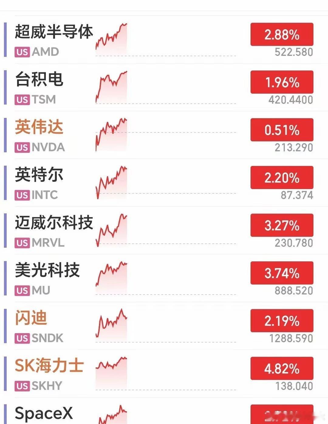 美股夜盘科技巨头一路高歌猛进，A股下周真的稳了！美股夜盘：科技股势头强劲，海力士