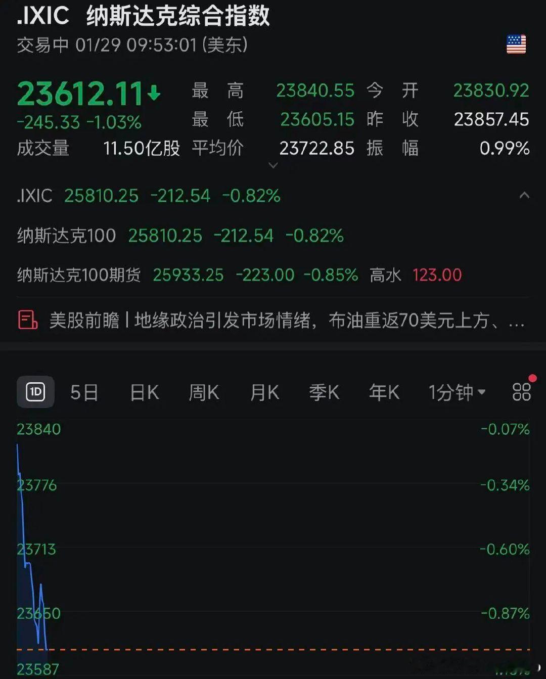 【美股又跳水，中概股直线爆发】1月29日，特朗普再度抨击美联储主席鲍威尔，他表示