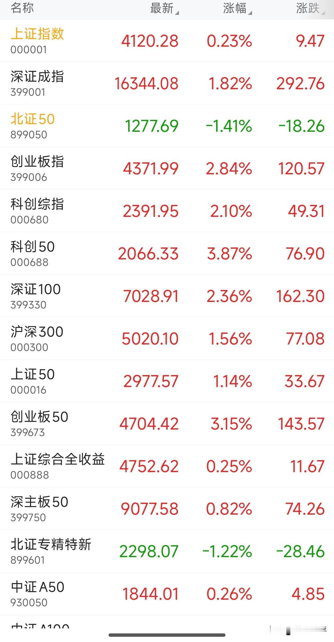 A股连续两天灾难性上涨！
创业板指数今天大涨2.84%，再创历史新高！
科创板5