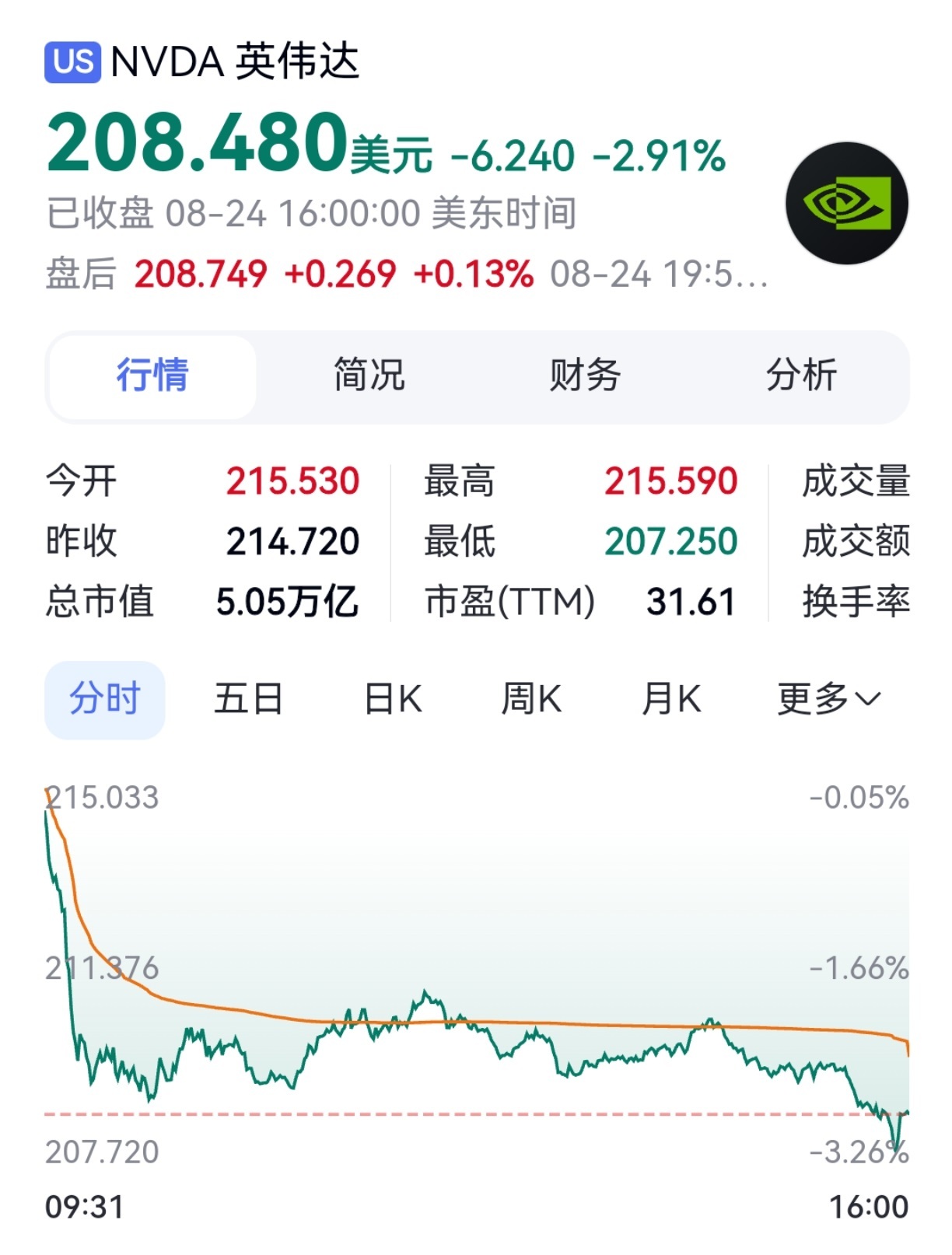 【美股收盘：#英伟达创4年来最长连跌纪录##英伟达市值一夜蒸发万亿元#】美东时间