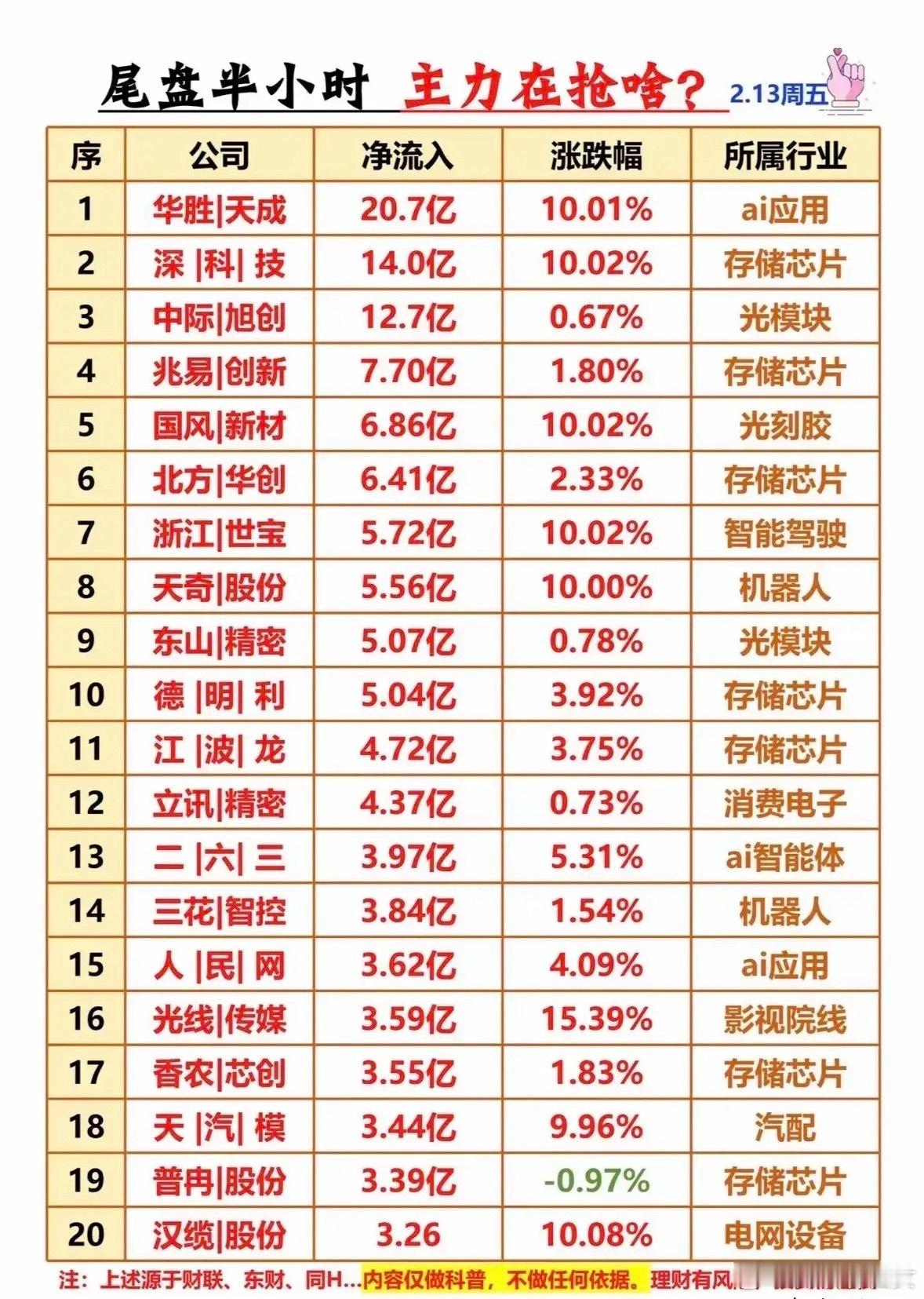 2月13日尾盘半小时主力抢筹榜！今日主力资金呈现明显的主线抢筹特征，核心聚焦科技