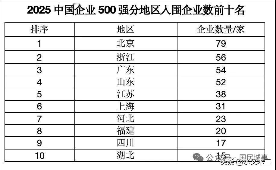 中国企业500强按地域划分，北京依靠国企、央企以及总部优势，数量仍高居全国之首。
