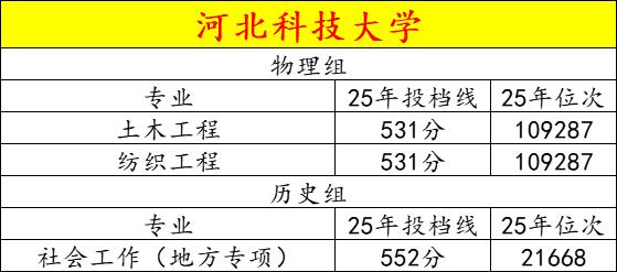 河北科技大学 2025 年最低分专业 + 就业方向（通俗版）
物理组最低分专业：