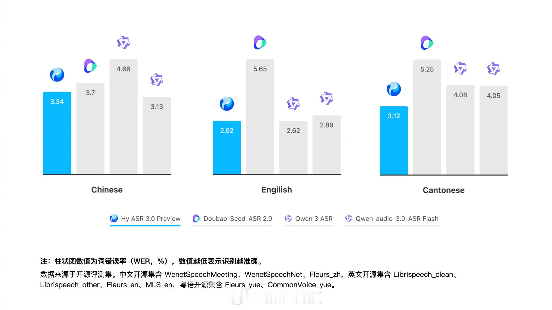 【腾讯混元发布最新语音识别模型】腾讯混元正式发布新一代语音识别模型 Hy ASR