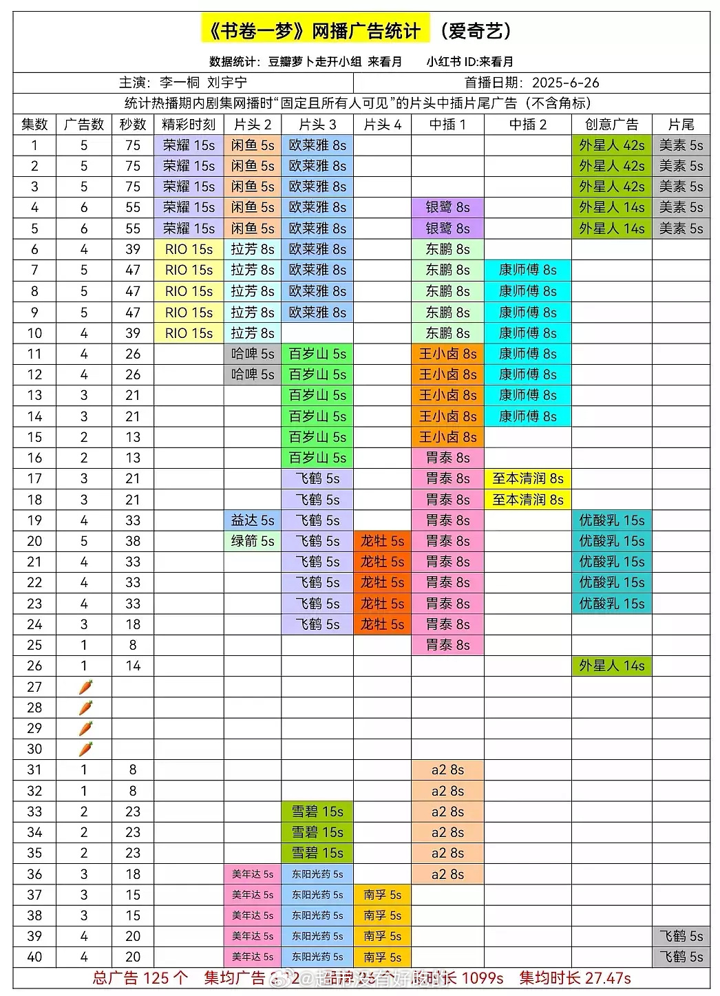书卷一梦🥝今年目前广告时长年冠👏🏻 ​​​