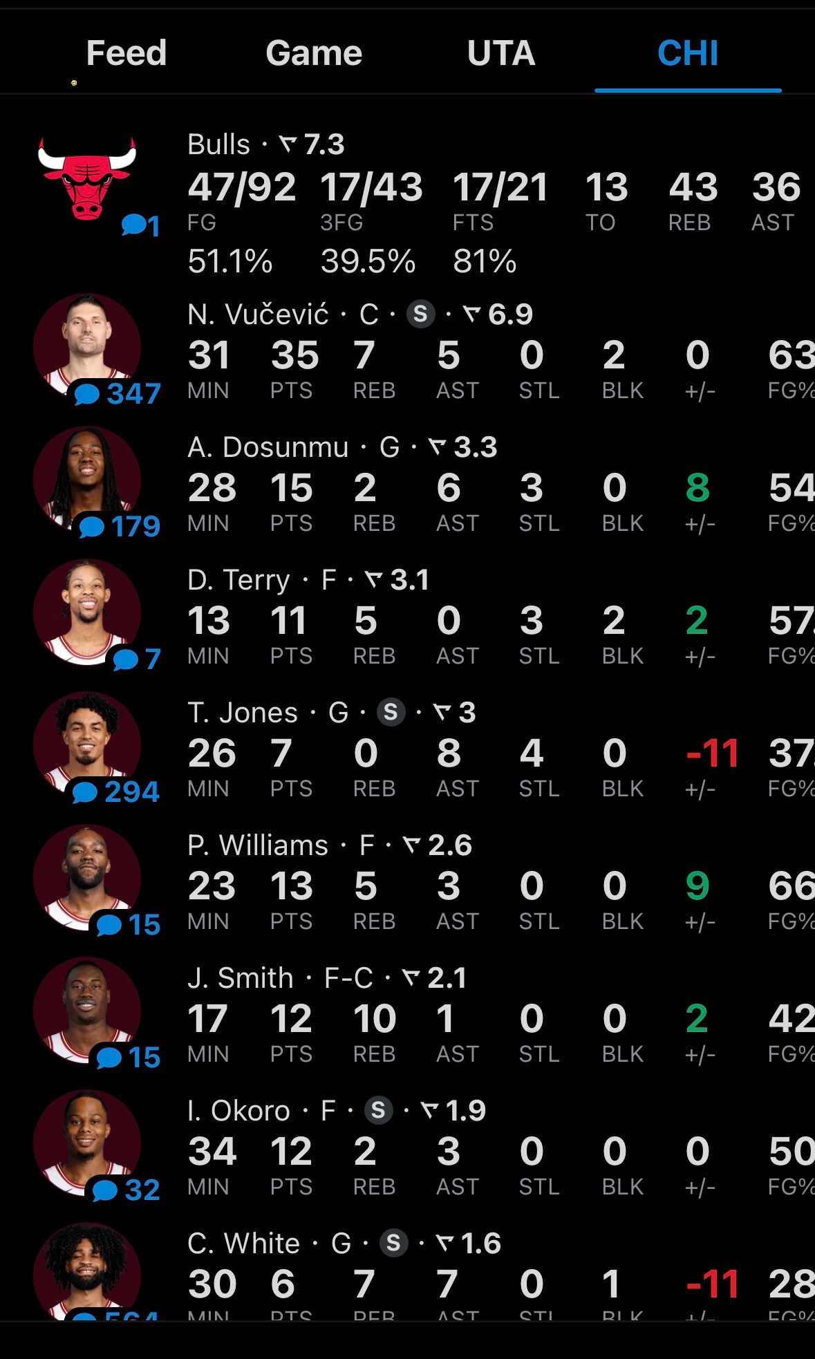 森萨博的生涯之夜，难敌公牛多点开花啊，公牛的5位替补全部得分10+，加上又是武切