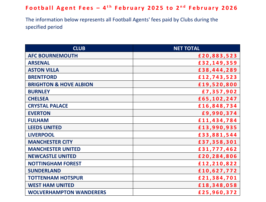 英超各队过去12个月的经纪人费用支出公布，男队第四，女队倒数第三 