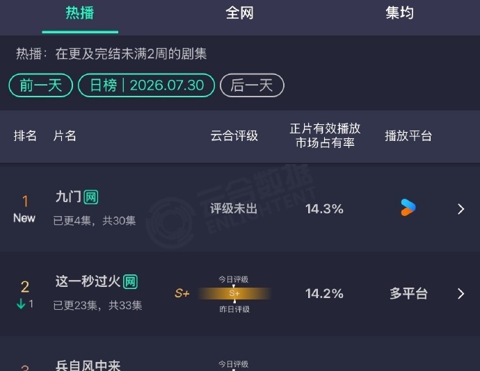 九门超过这一秒过火登第一九门高开暴走 九门高开暴走，九门超过这一秒过火登第一，谁