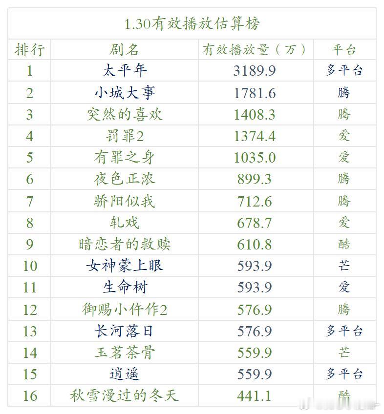 1.30云合 估算播放量生命树，首日4集，594w 