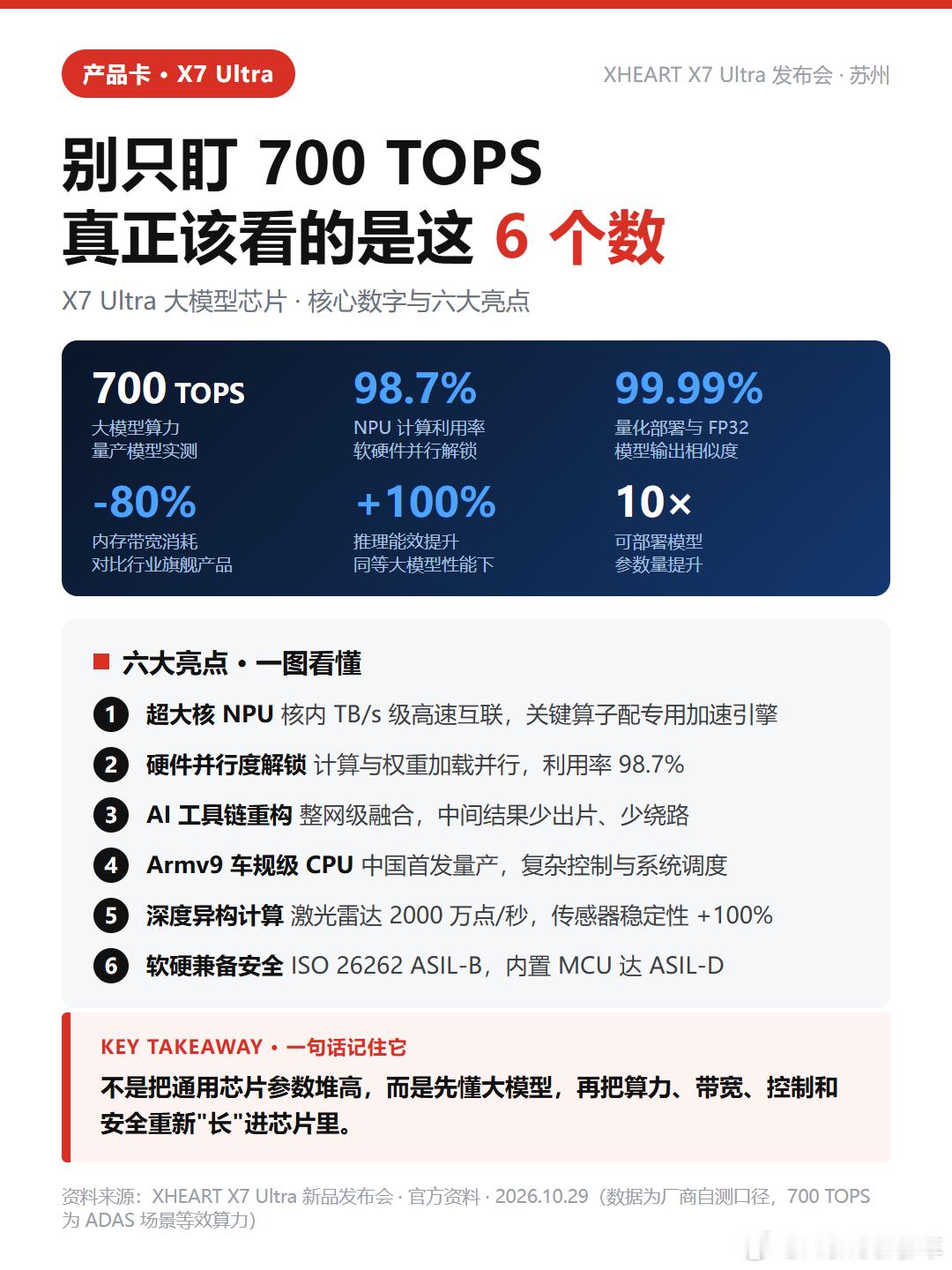 8个月上车20万辆，XHEART新芯航途 什么来头？10月29日，智驾芯片新贵X