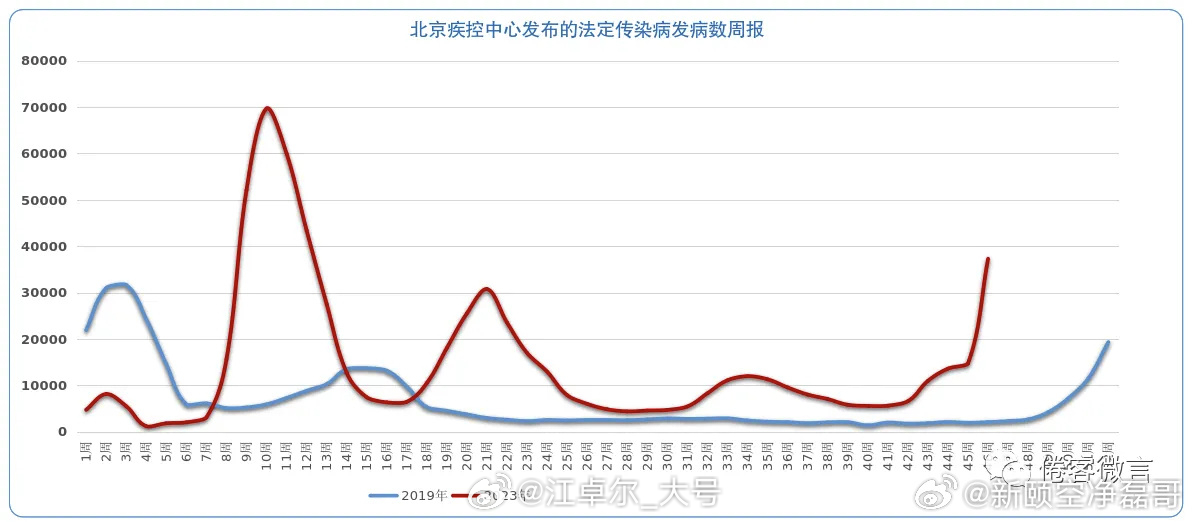 本周北京传染病报告数37293例，周环比升153%，这走势妥妥奔着新高去的 [摊