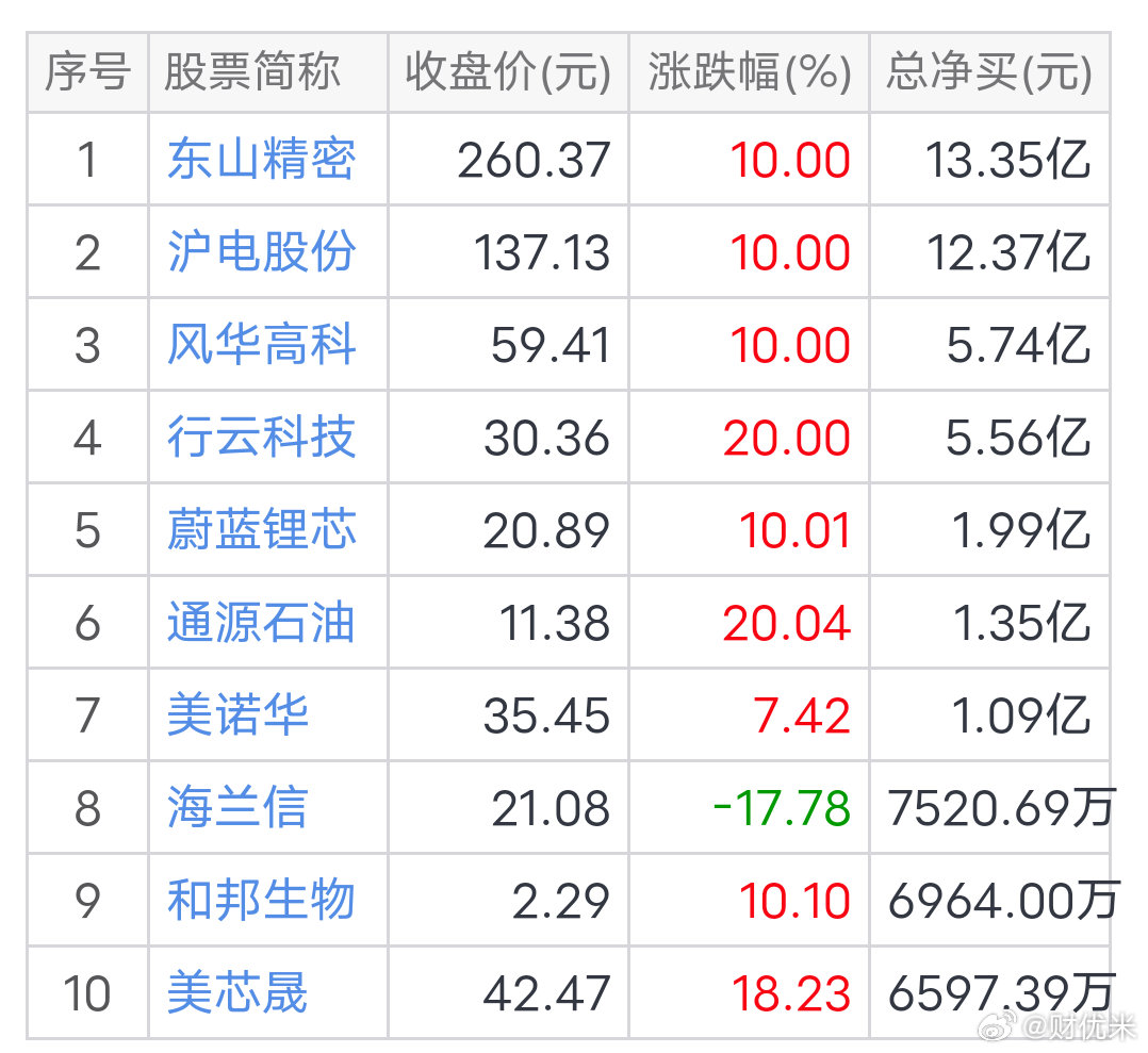 一、整体情况7月14日龙虎榜1.市场情况7月14日上证指数+1.36% 、深证成