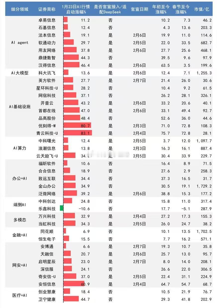 收藏，备用！A股官宣接入/适配deepseek的公司一览！ 