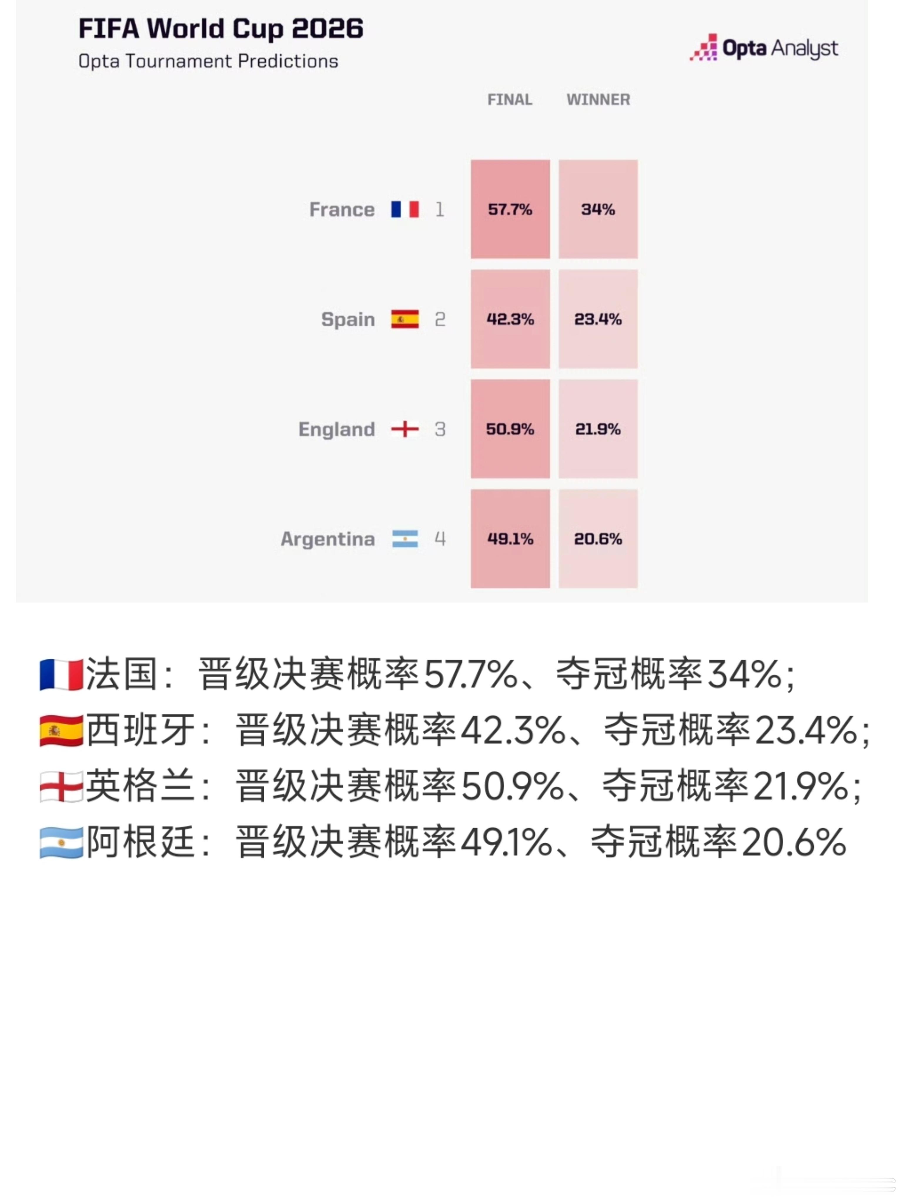 世界杯四强夺冠概率排名法国能跑出来夺冠的几率大，但是我更喜欢英格兰！ 