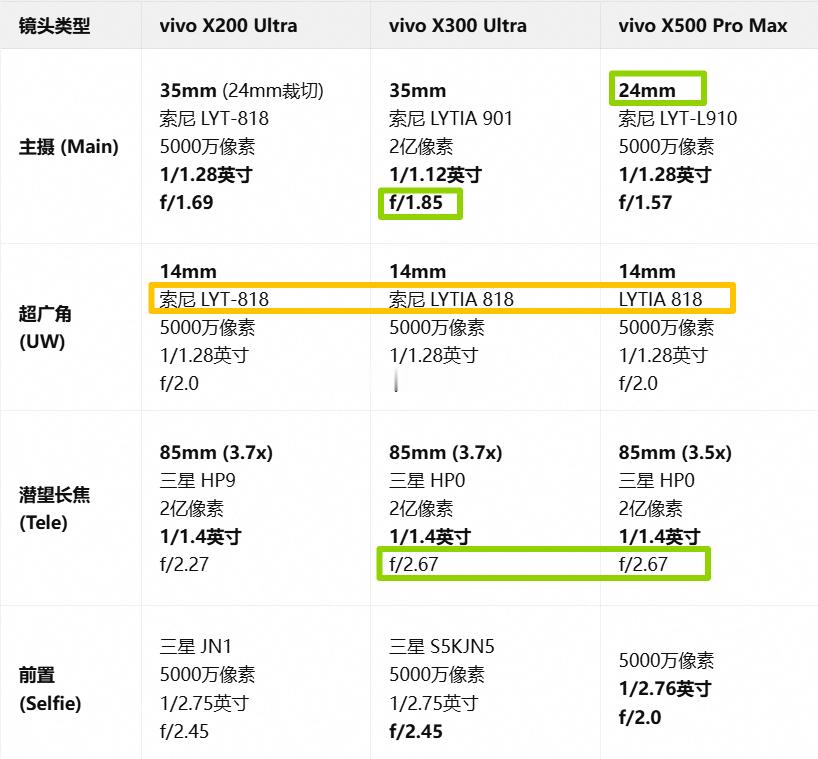 vivoX500系列测评 翻了下，每个平台出来全是视频拍摄如何好……就没有摄影的