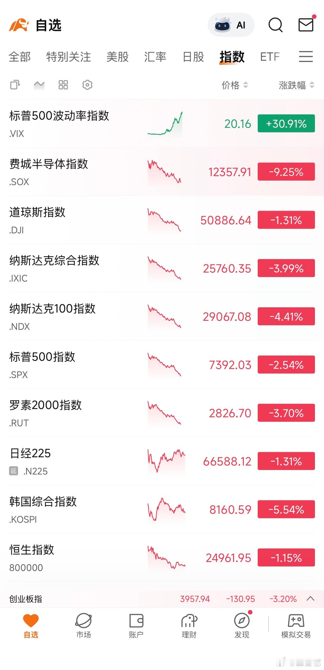 ‼️ 6月5日周五，美股崩了      今天美股的猛烈回调，利好消息成了股市的利