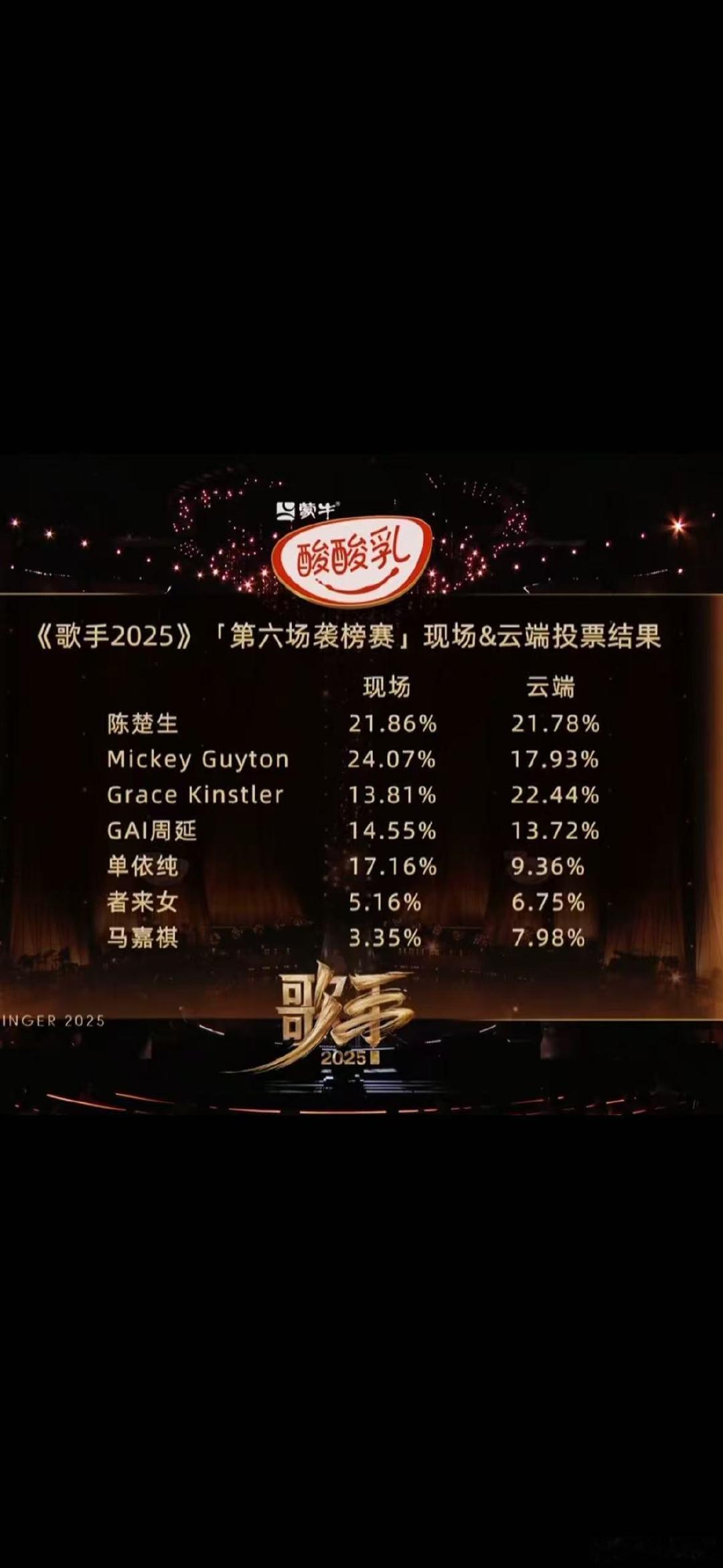 《歌手2025》第六期排名：1️⃣陈楚生 守榜成功2️⃣Mickey3️⃣Gra