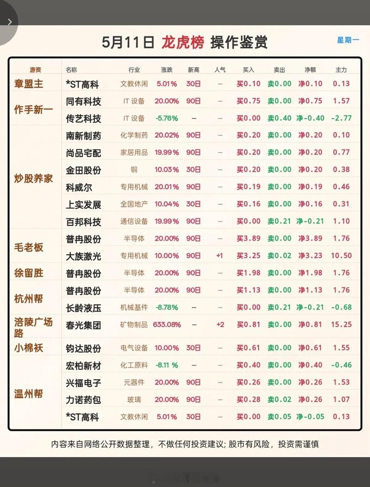 5.11周一  看看游资大佬们都买了啥？游资抢筹龙虎榜！章  盟  主：*ST高