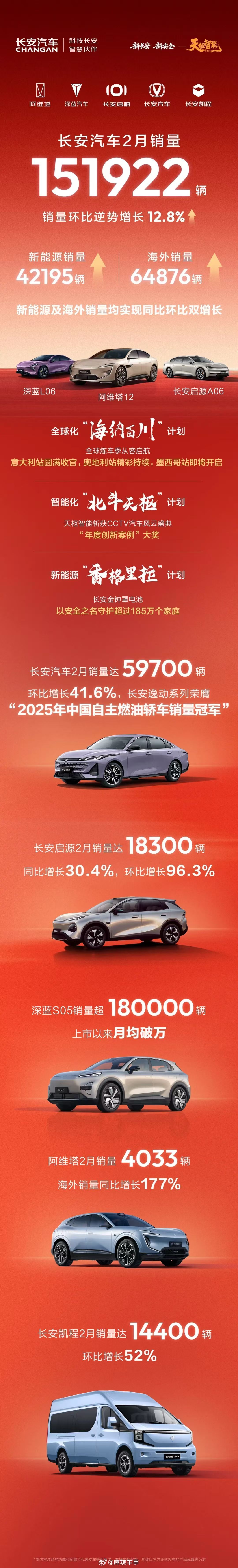 长安汽车2月销量151922辆环比逆势增长12.8%新能源销量42195辆，海外