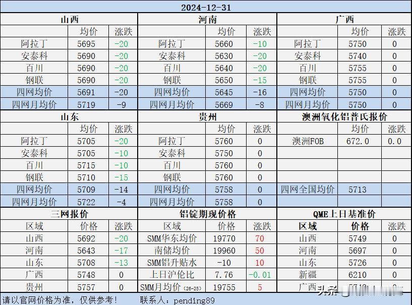 氧化铝今日阿拉丁氧化铝北方现货综合报5670元跌20元；全国加权指数5649元跌