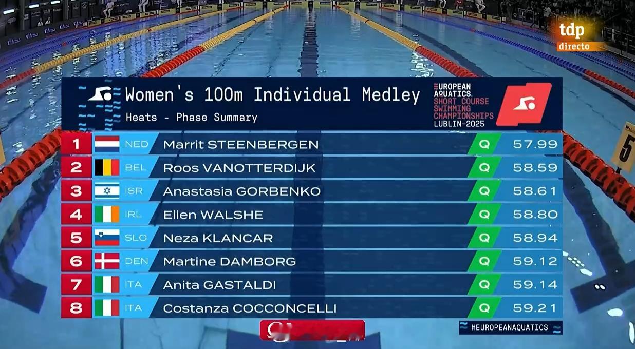 欧洲短池游泳锦标赛 女100混预赛Steenbergen 57.99 