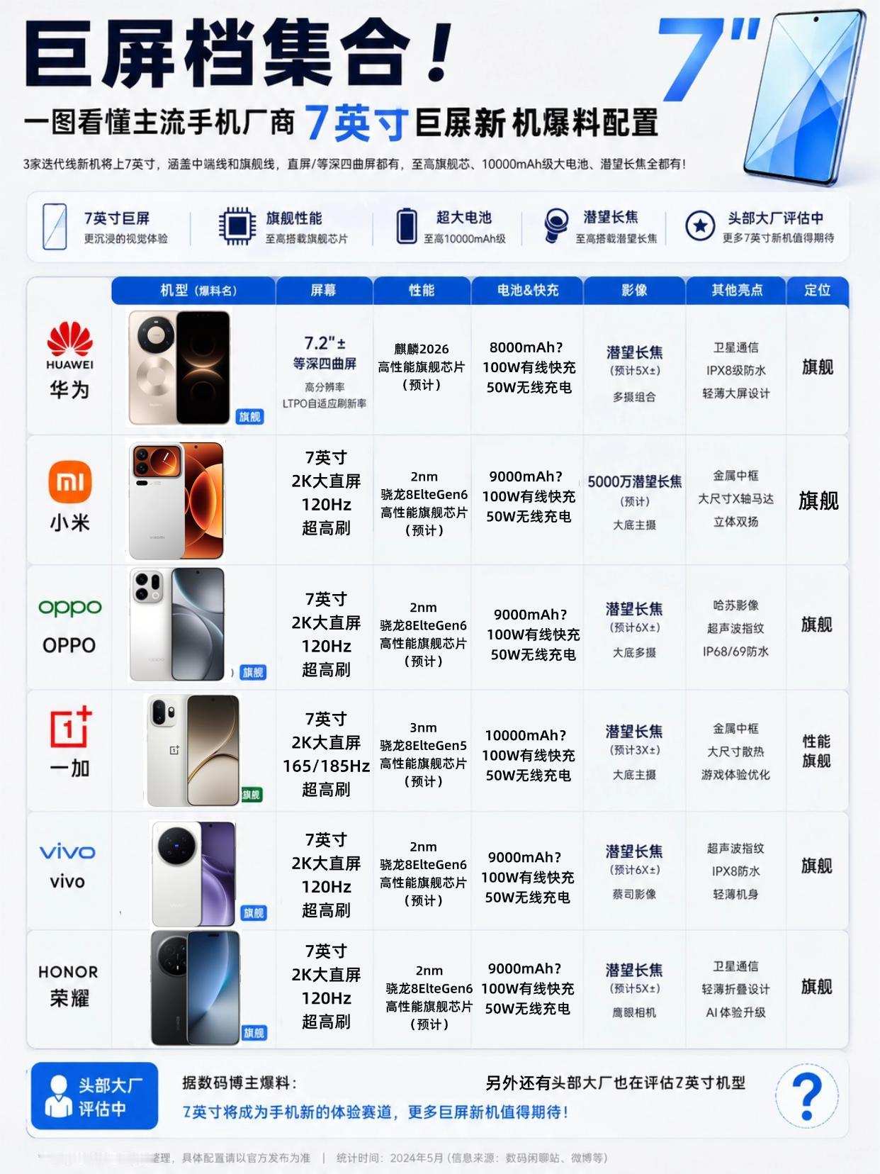 7英寸巨屏手机曝光！配置非常炸裂
没想到接下来手机厂商要卷大屏手机，尺寸在7英寸