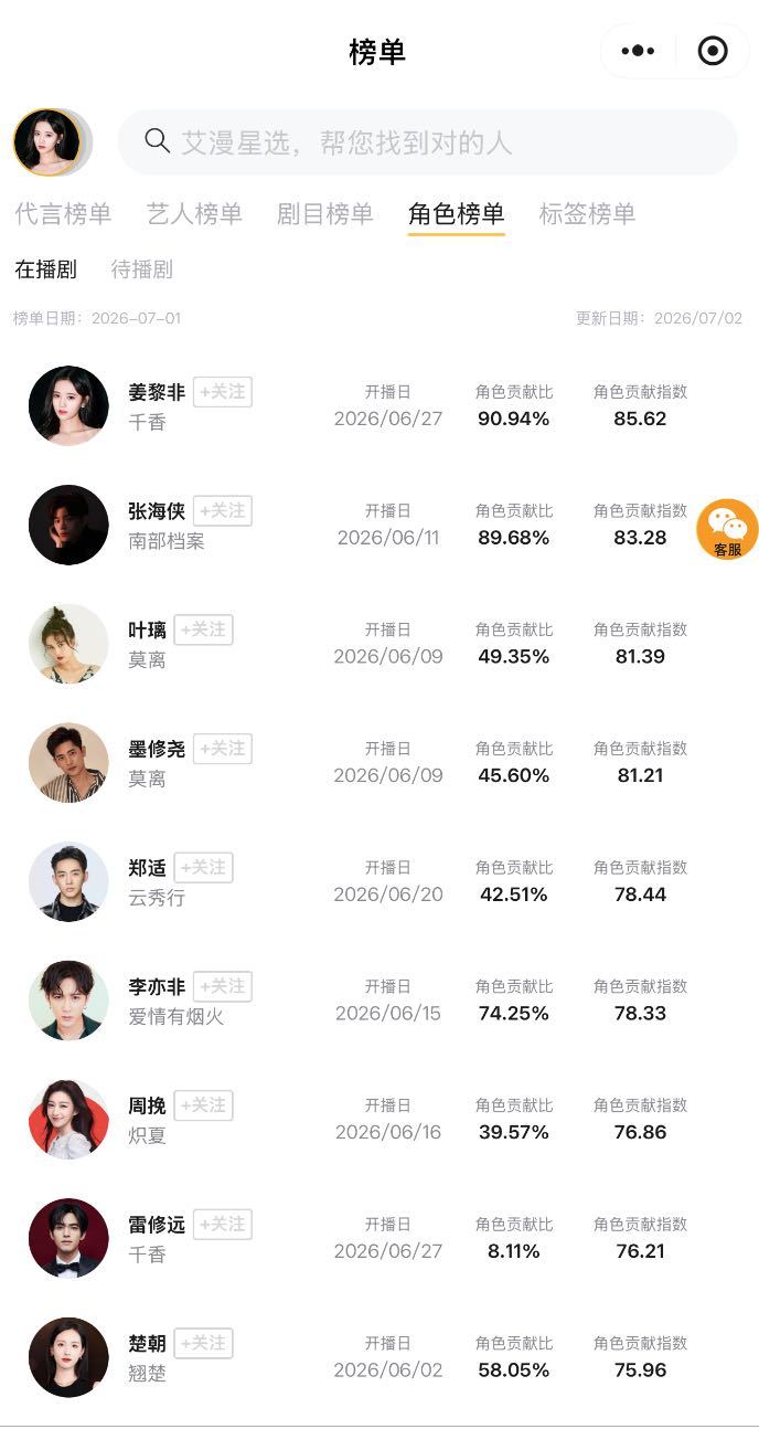 鞠婧祎姜黎非6月最热角色鞠婧祎单凭姜黎非一角冲上v榜破九，断层拿下六月最热角色。